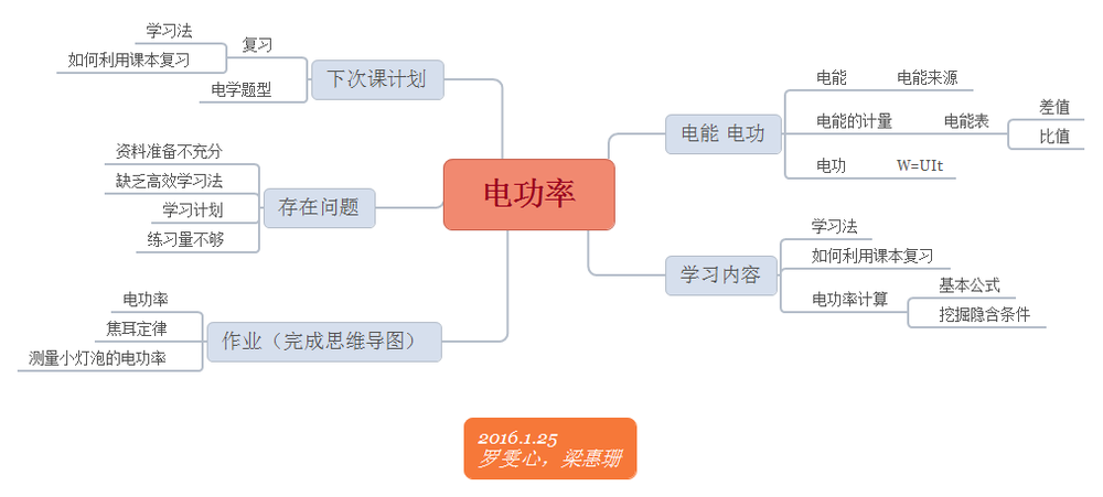 电功率思维导图图片